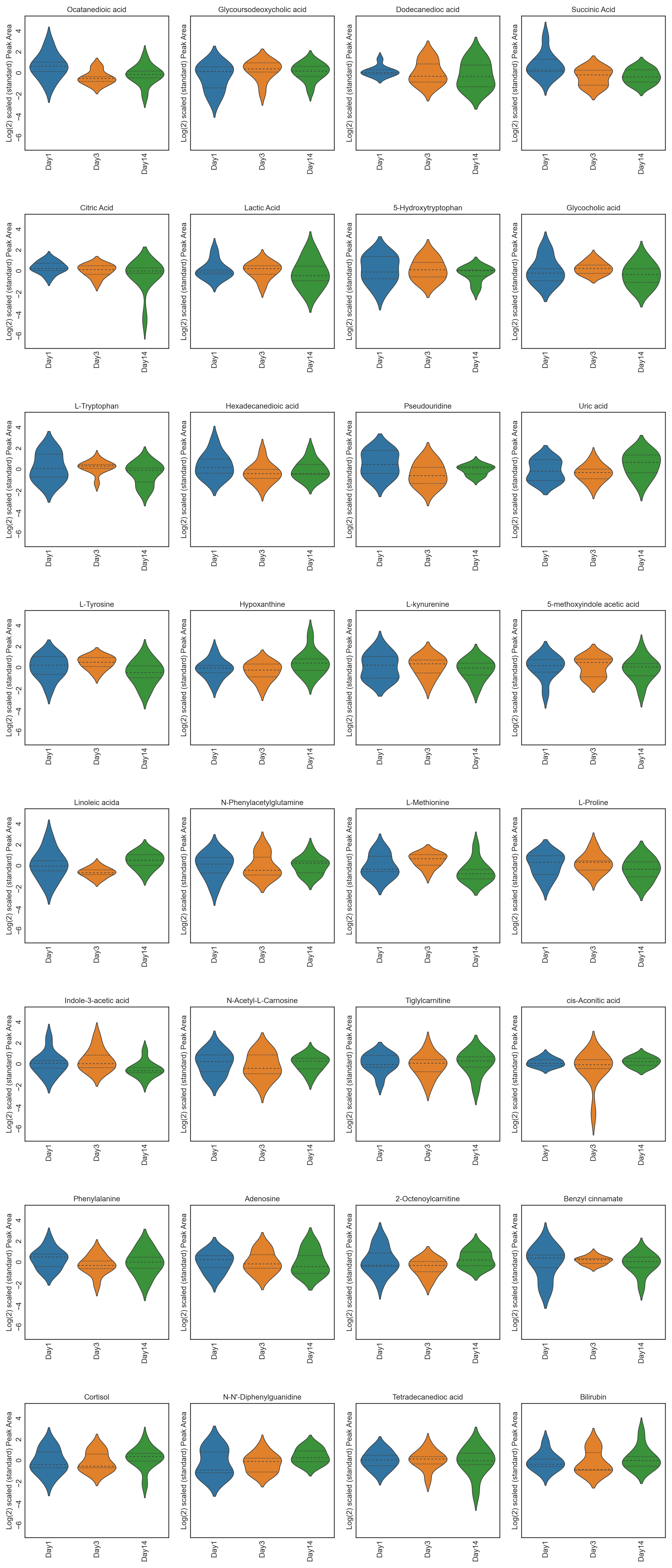 Peak Area Violin Plot - altitude study