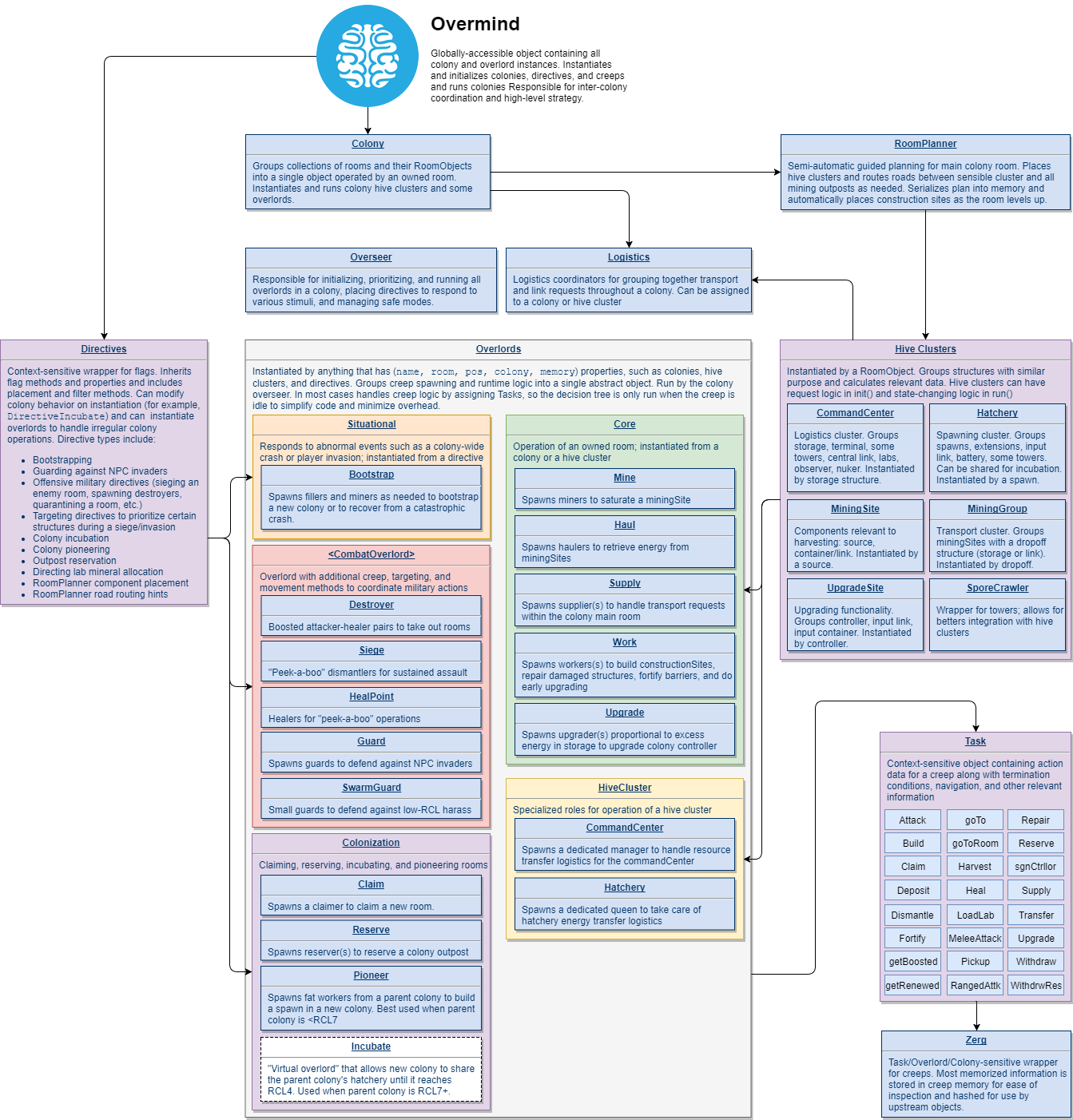 AI structural schematic