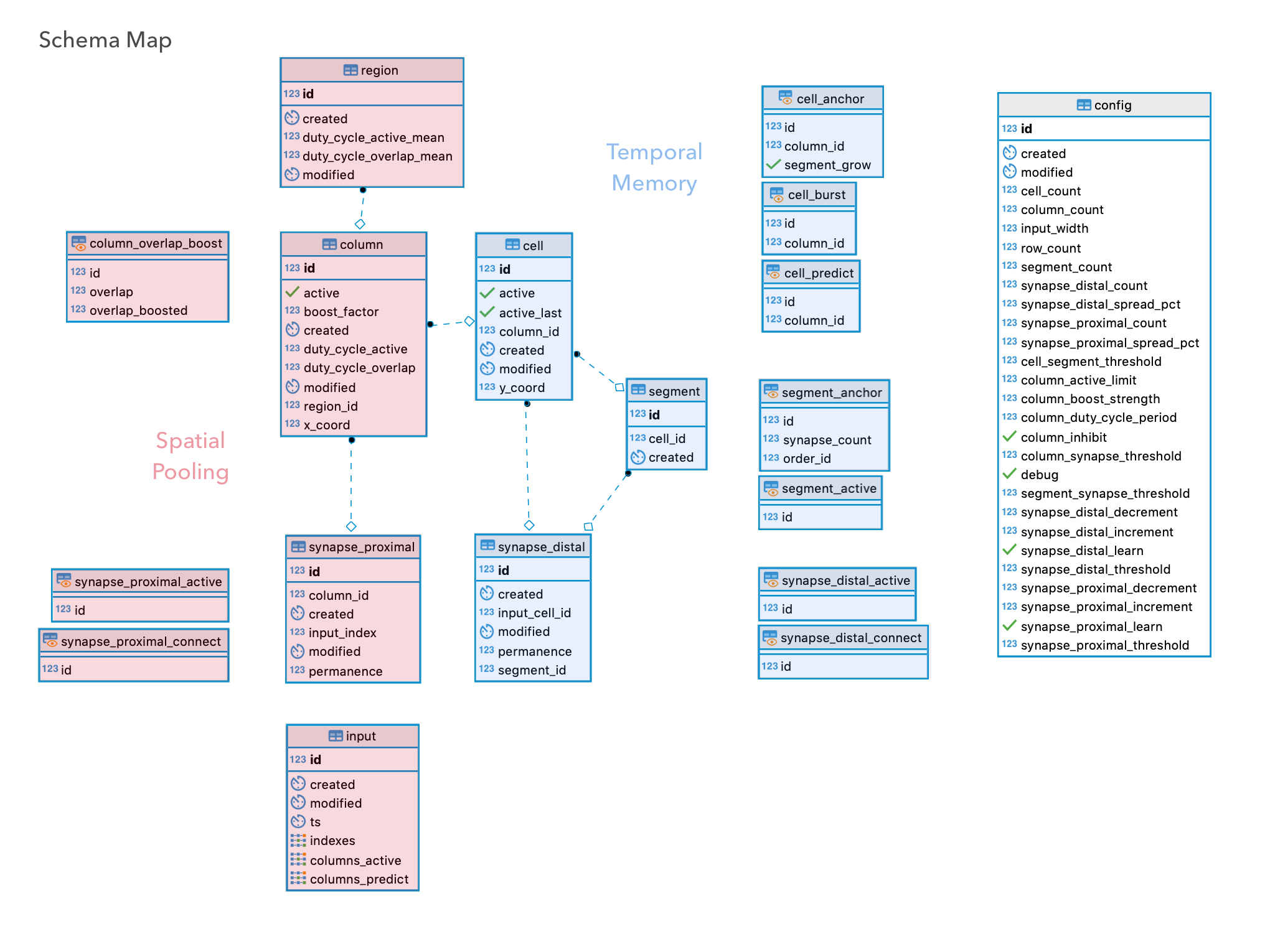 pgHTM Schema Entity Relationship Diagram