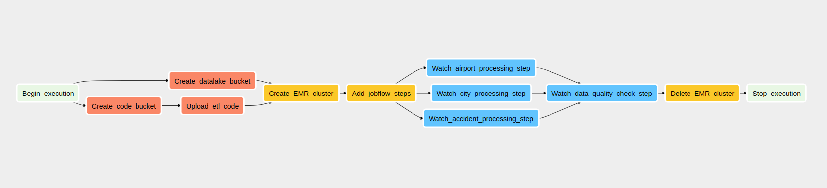 optimized-datalake-dag