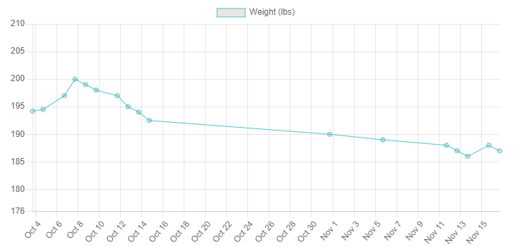 Chart of Data