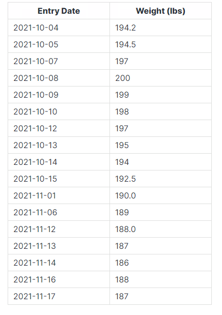 Table of Data