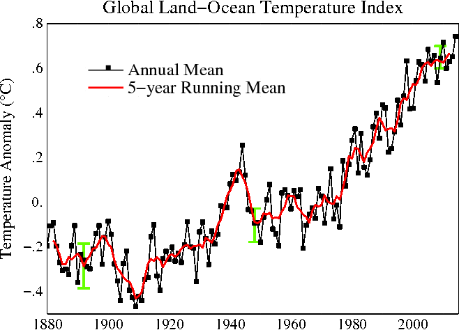 Official NASA temperature data