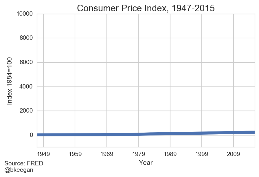 DumbDataViz Consumer Price Index