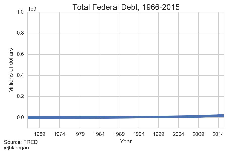 DumbDataViz debt