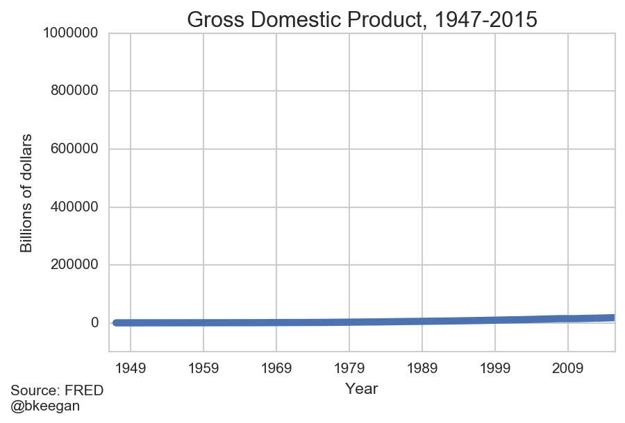 DumbDataViz gdp