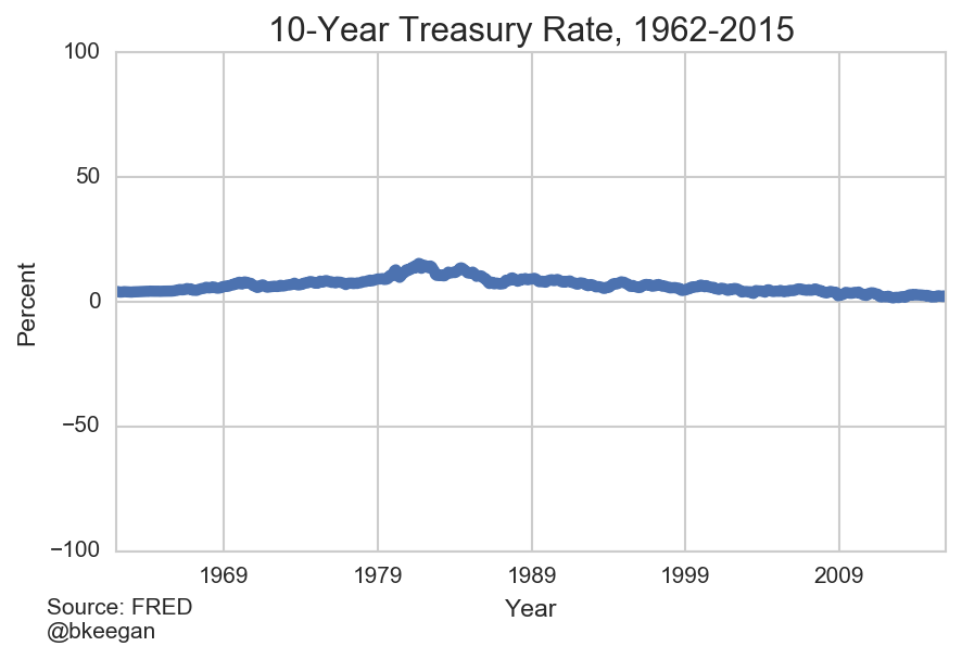 DumbDataViz Treasury