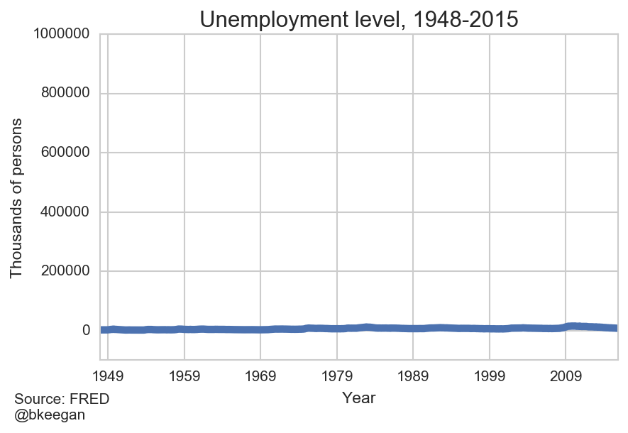 DumbDataViz unemployment