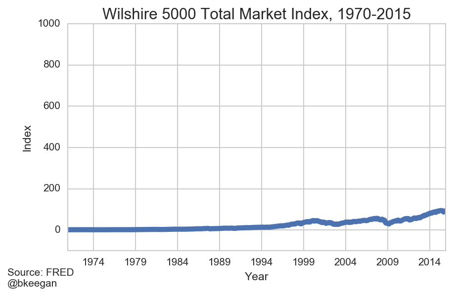 DumbDataViz Wilshire 5000