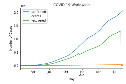 Global Statistics