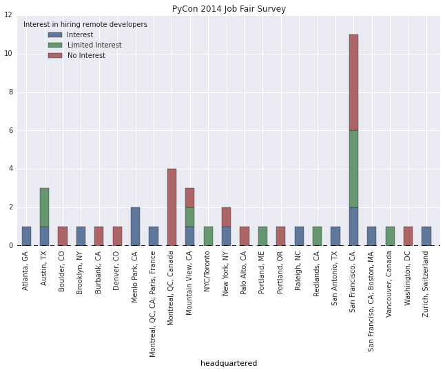 Pycon 2014 Job Fair Survey Crosstab Stacked Bar Chart
