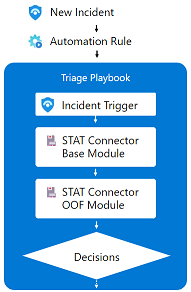 STAT Information Flow