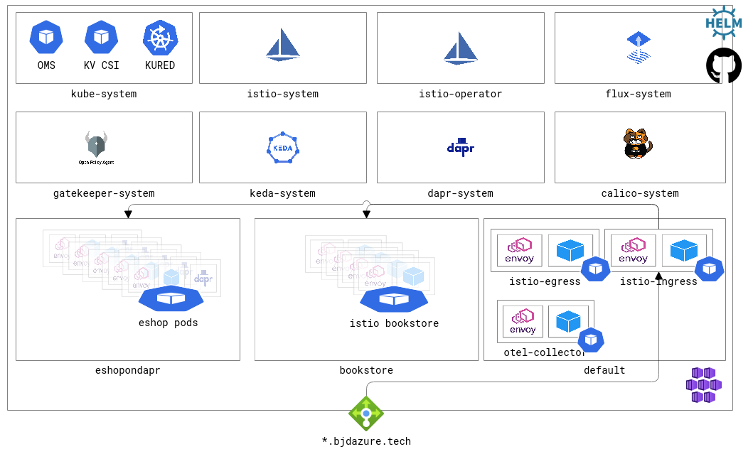 Kubernetes Cluster Setup