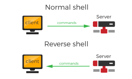 Normal vs Reverse