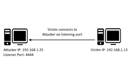 Connection