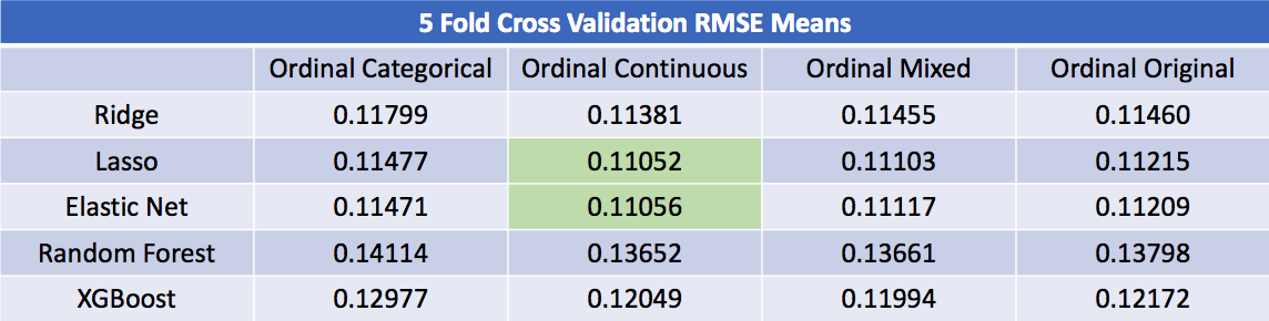 results table