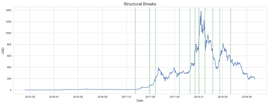 strucbreaks