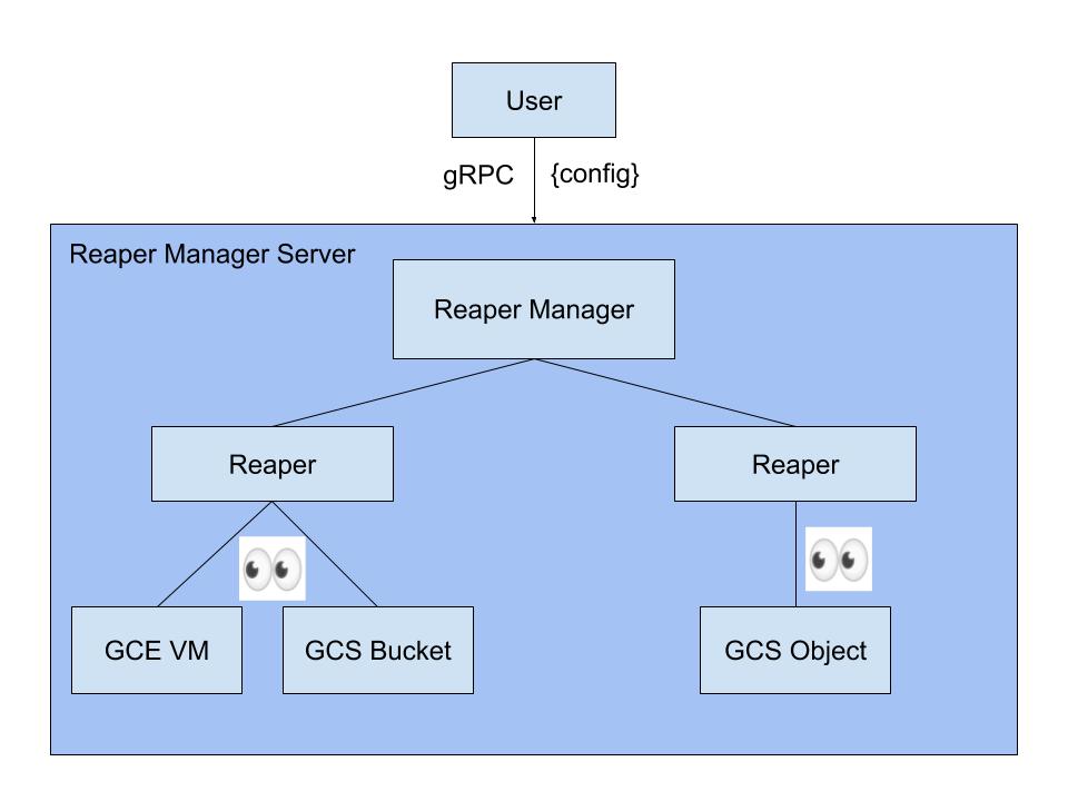 Reaper Diagram