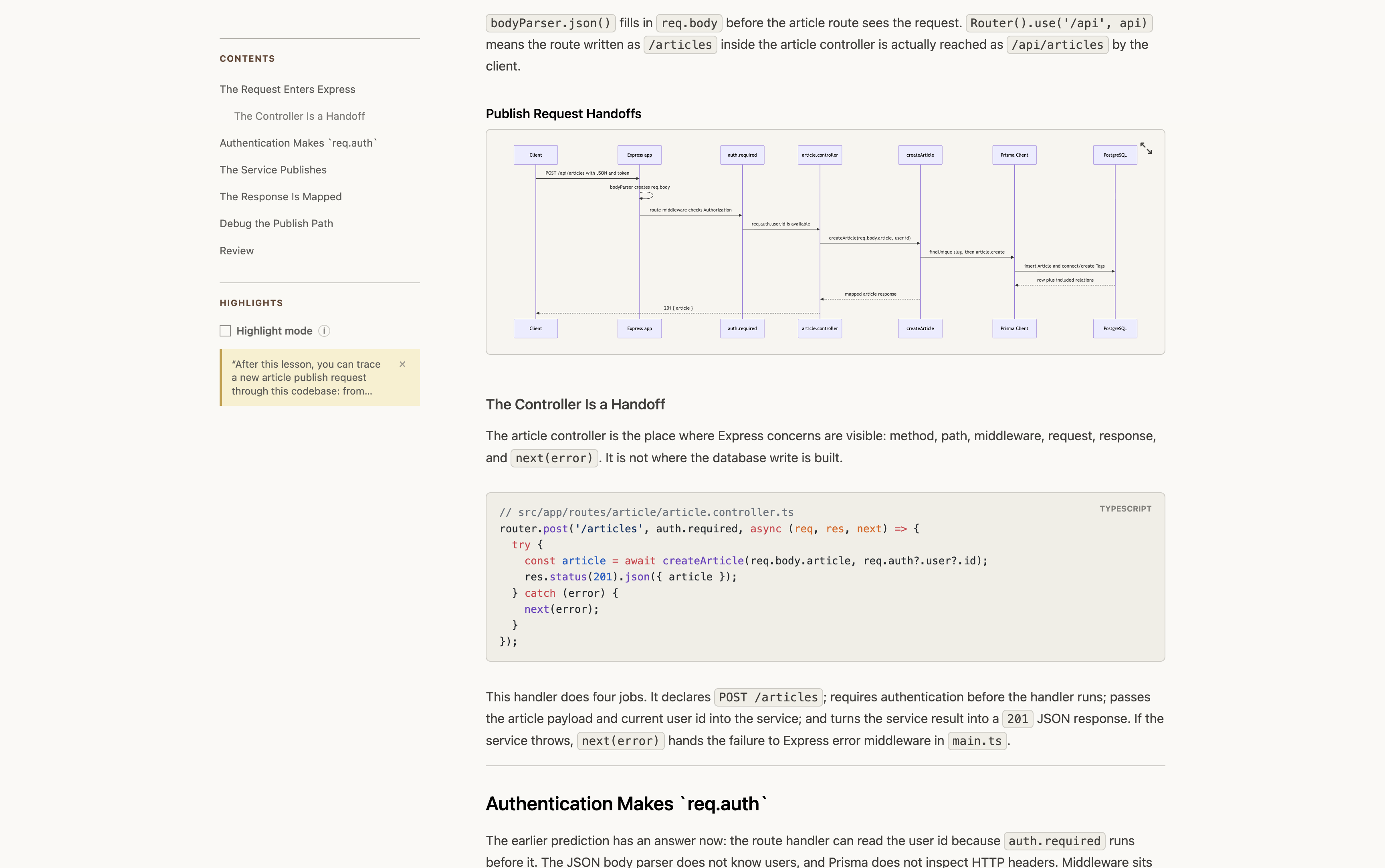 A sequence diagram tracing an article publishing request through Express, authentication middleware, Prisma, and PostgreSQL