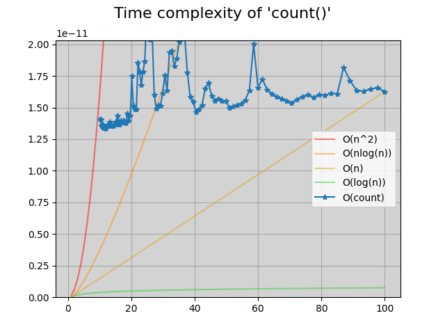 Time complexity of str.count()