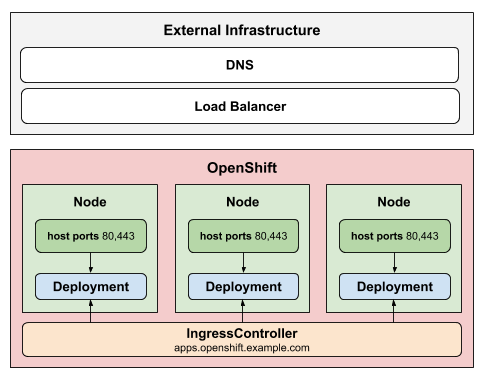 Image of HostNetwork