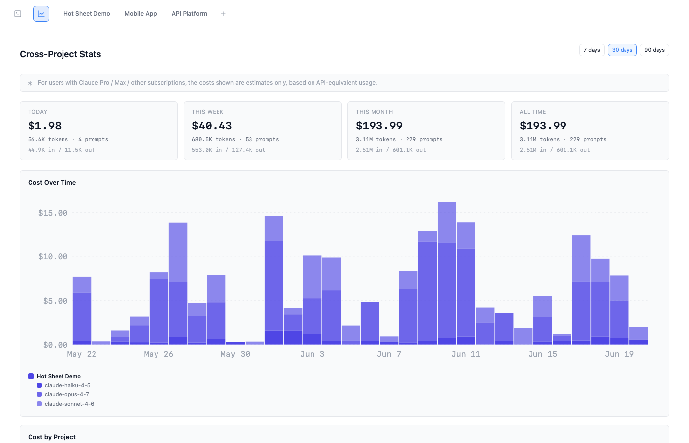 Cross-project telemetry stats page with cost-over-time chart, cost-by-project table, model donut, and hourly activity heatmap