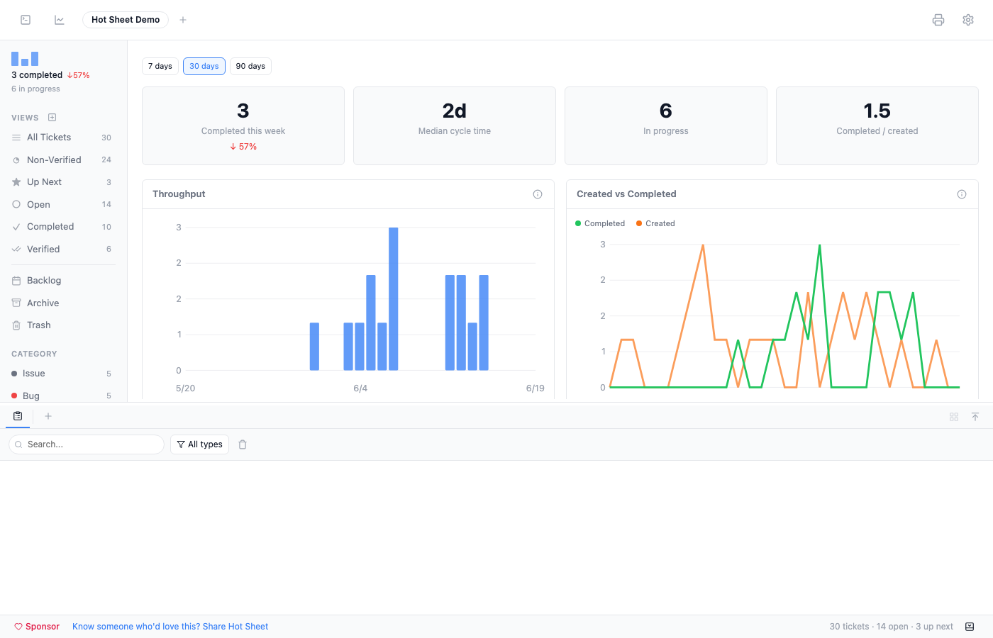 Stats dashboard showing throughput, flow, and cycle time charts