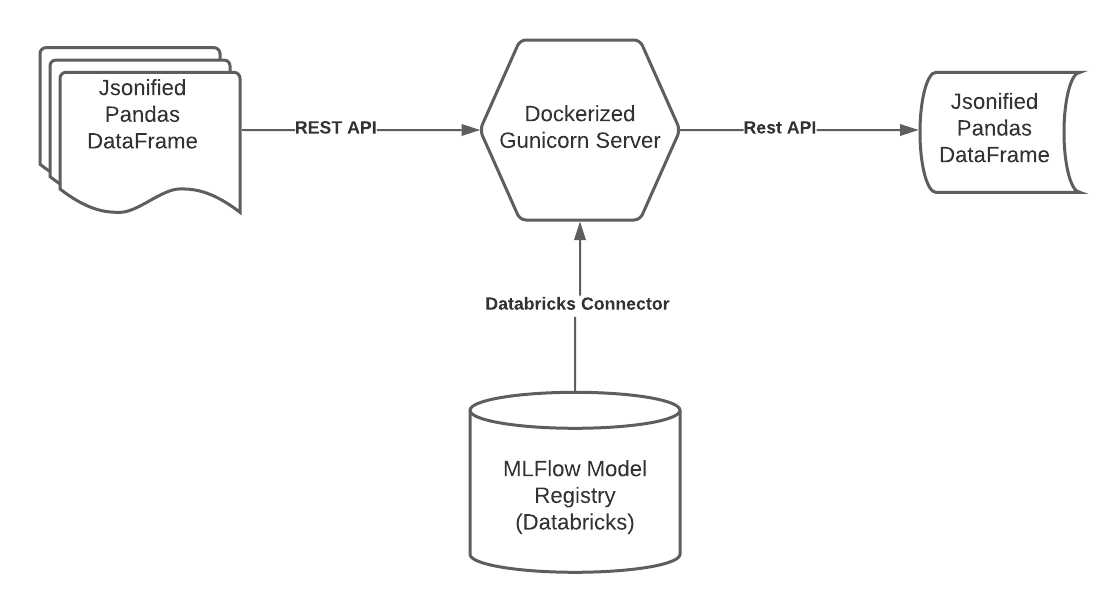 mlflow_architecture