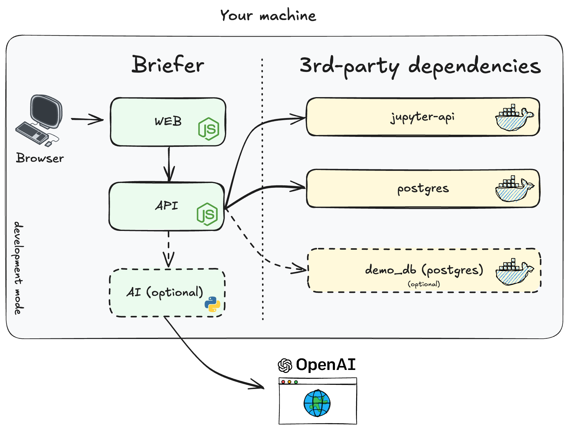 Briefer architecture diagram for dev mode