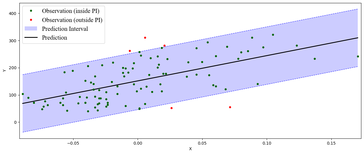 90% Prediction Interval with the Split Conformal Prediction Method