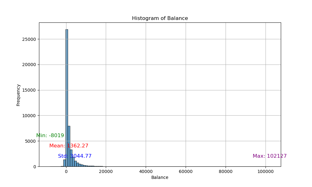 Histogram Balance