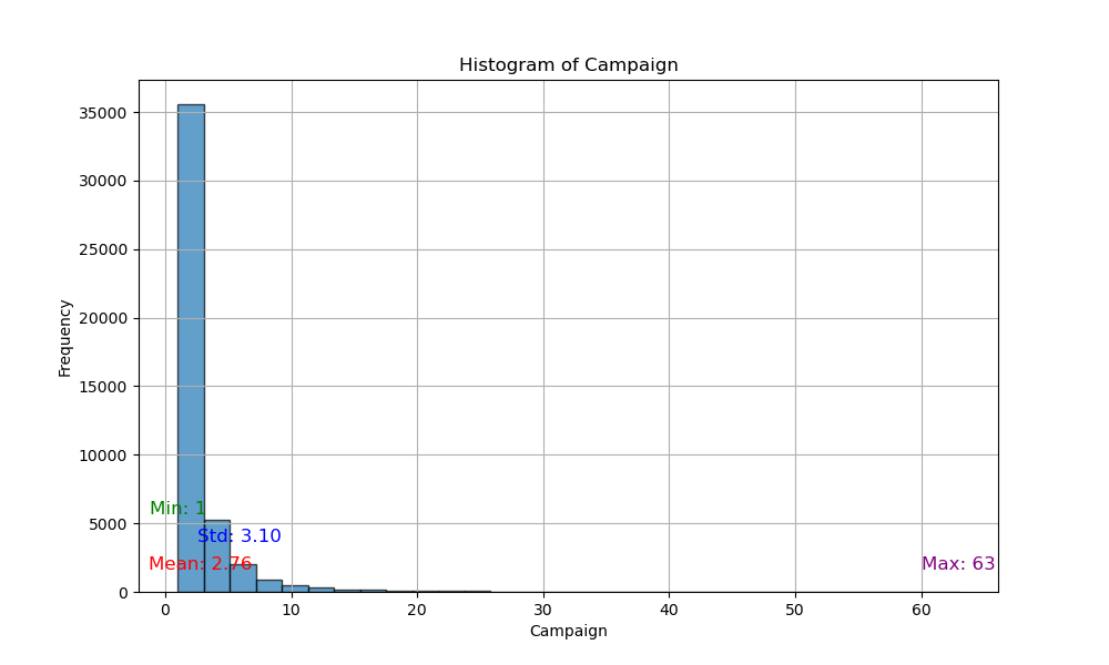 Histogram Campaign