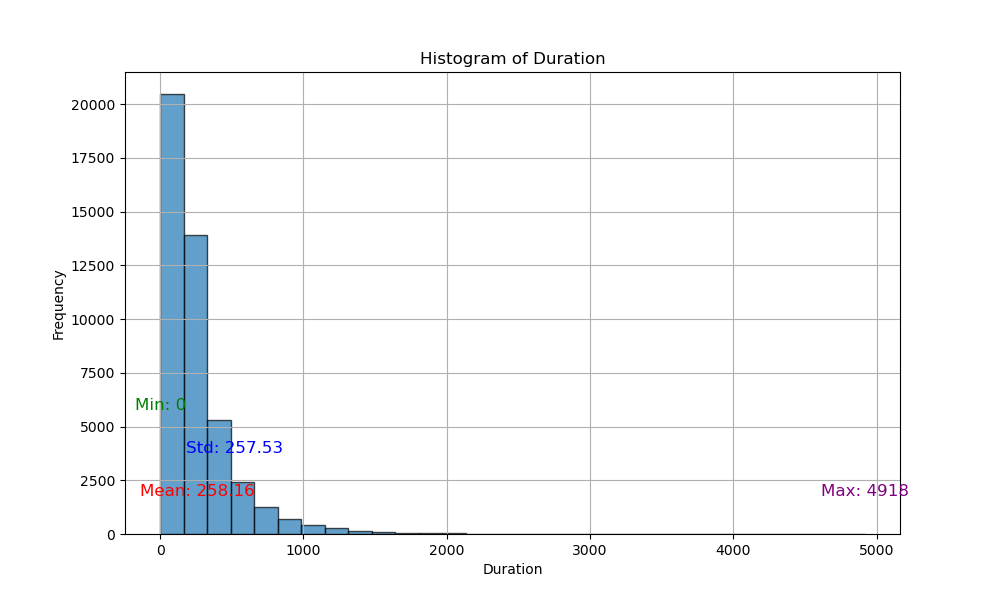 Histogram Duration