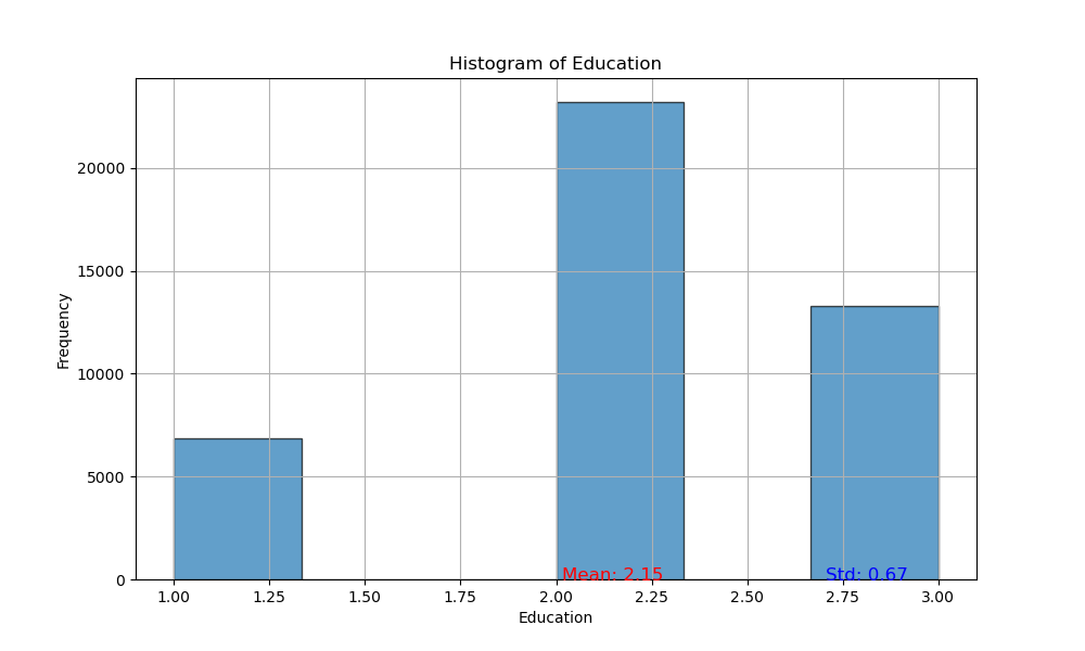 Histogram Education