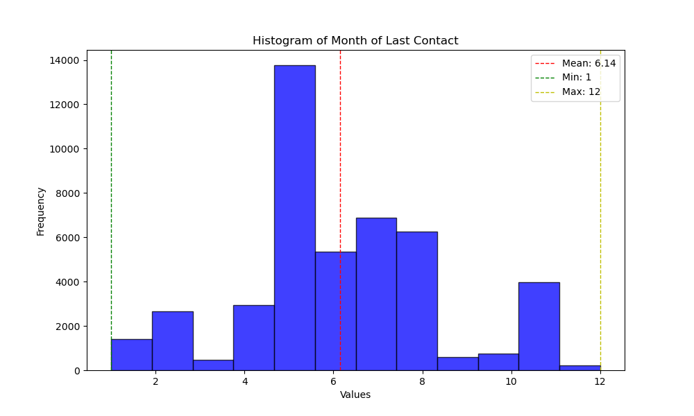 Histogram Month