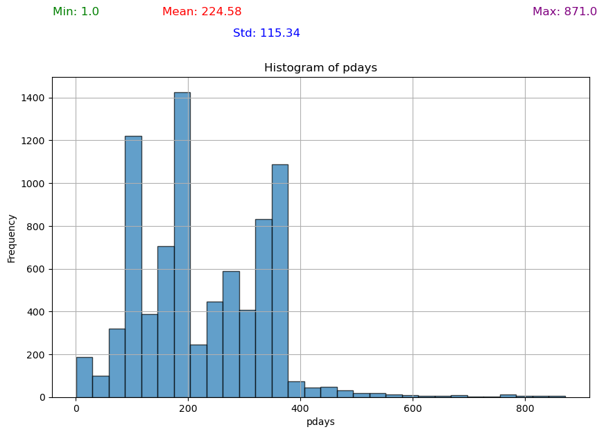 Histogram PDays