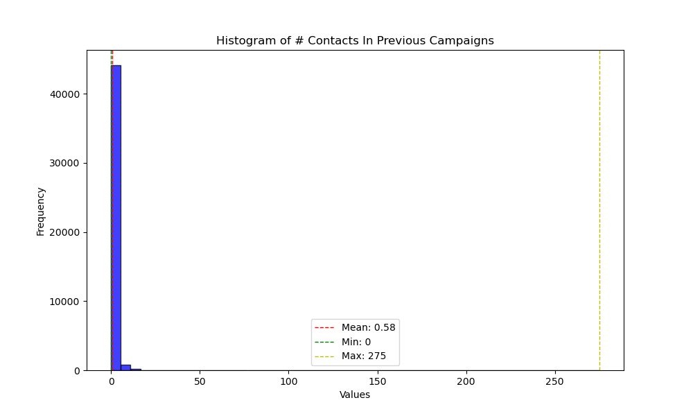 Histogram Previous