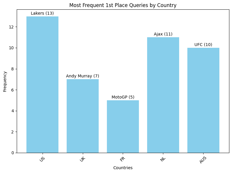 Most Frequent 1st Place Queries by Country