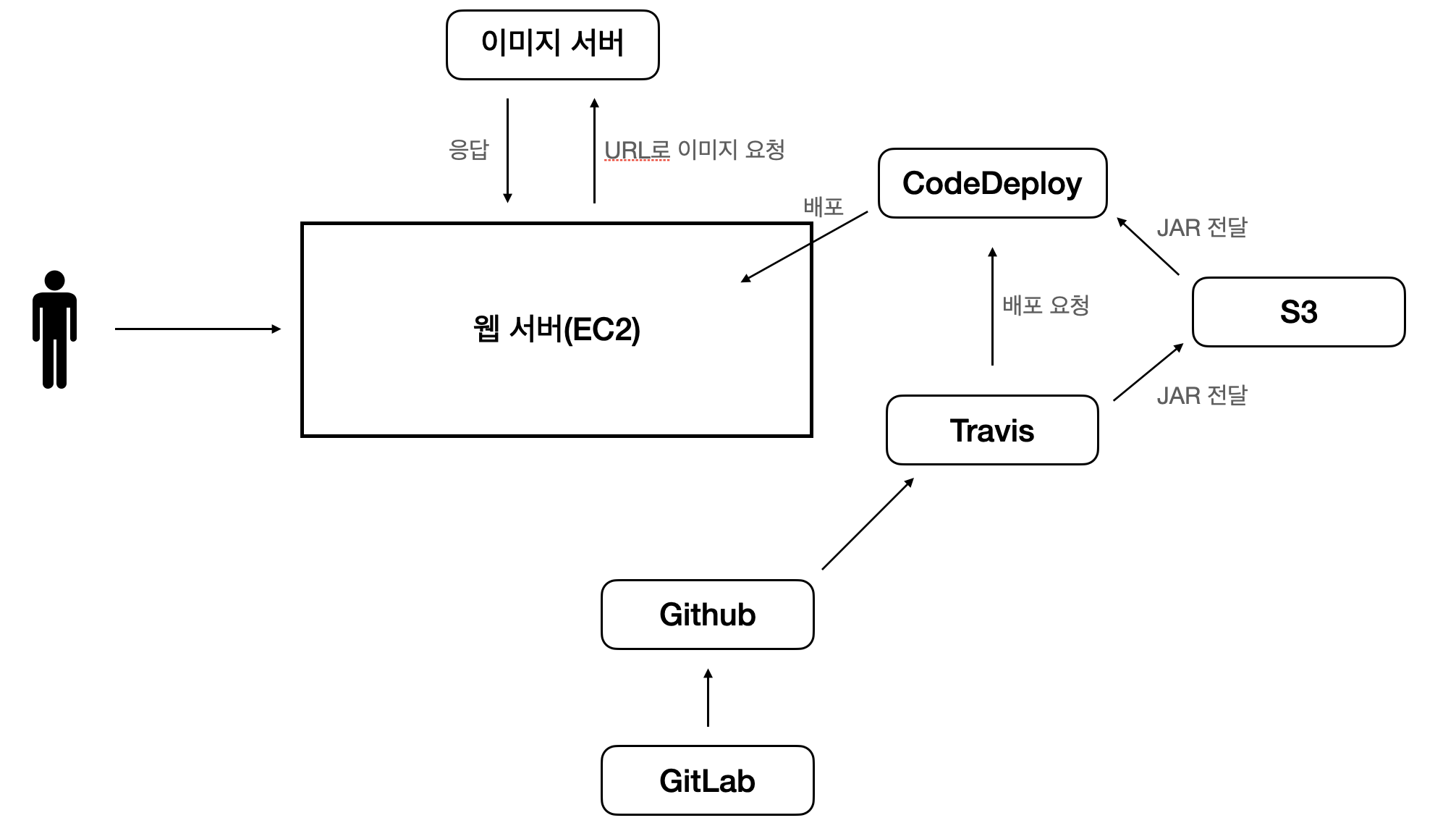 전체 프로젝트 구조