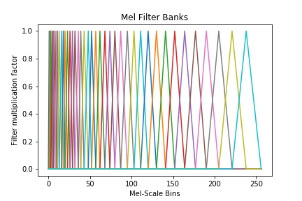 Mel Filter Banks