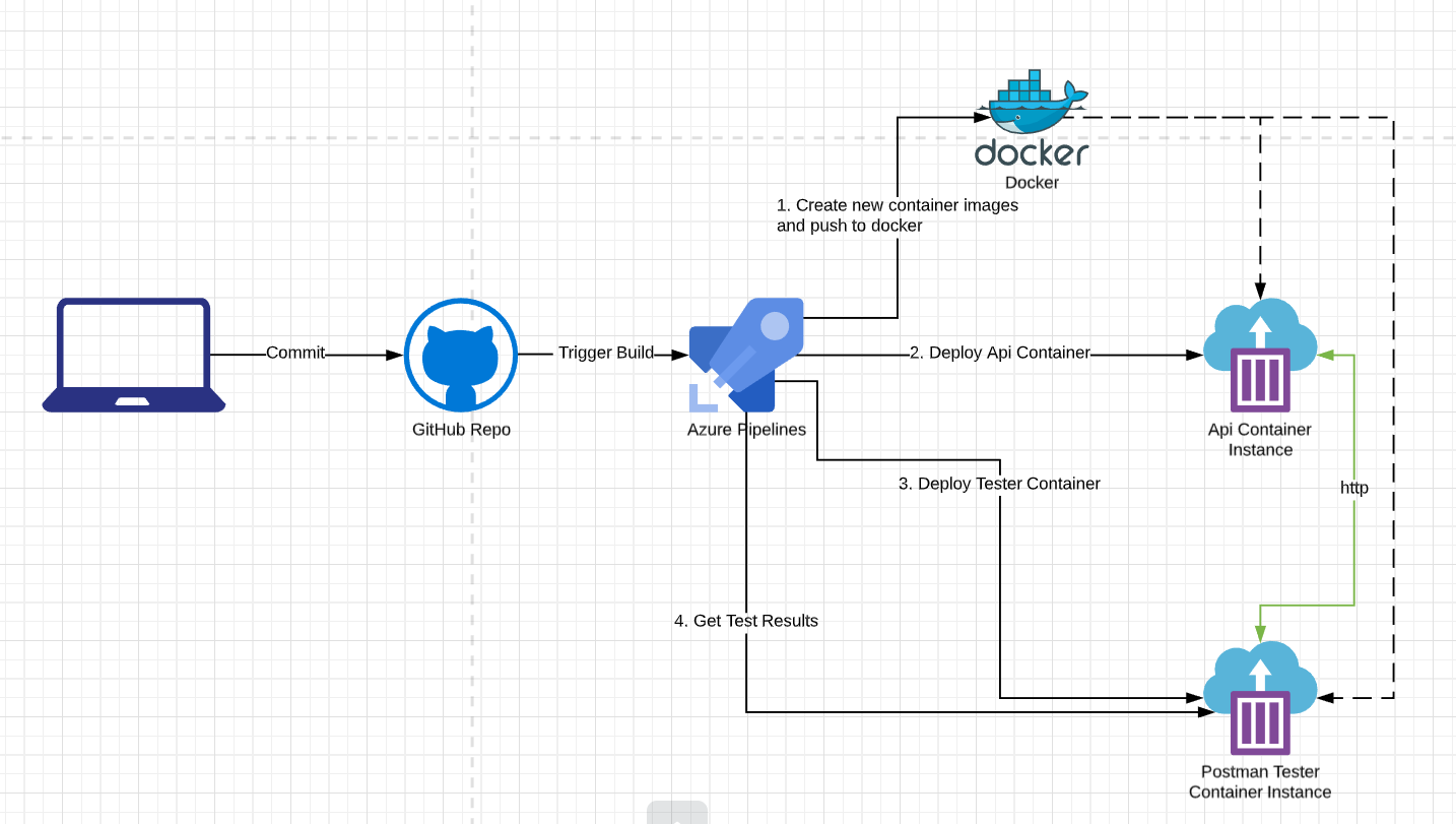 GitHub - Brihulse/api-cd-test-demo: Repo To Support Demo Of An API ...