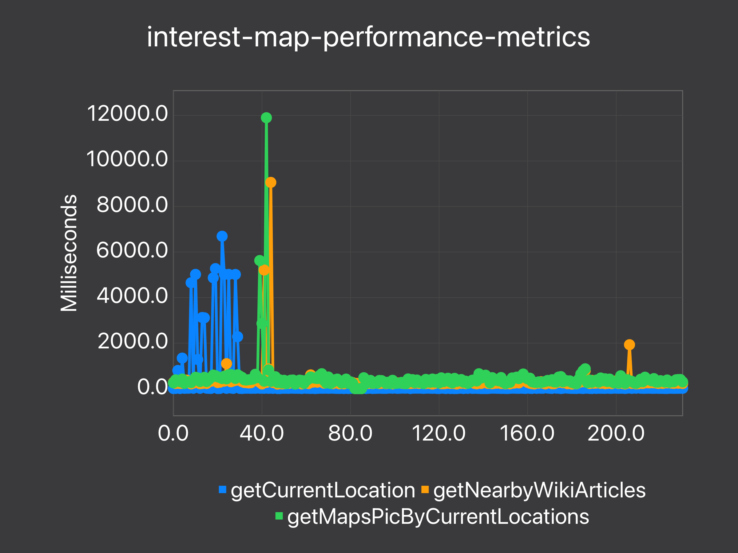 A graph depicting all APIs with normal latency.