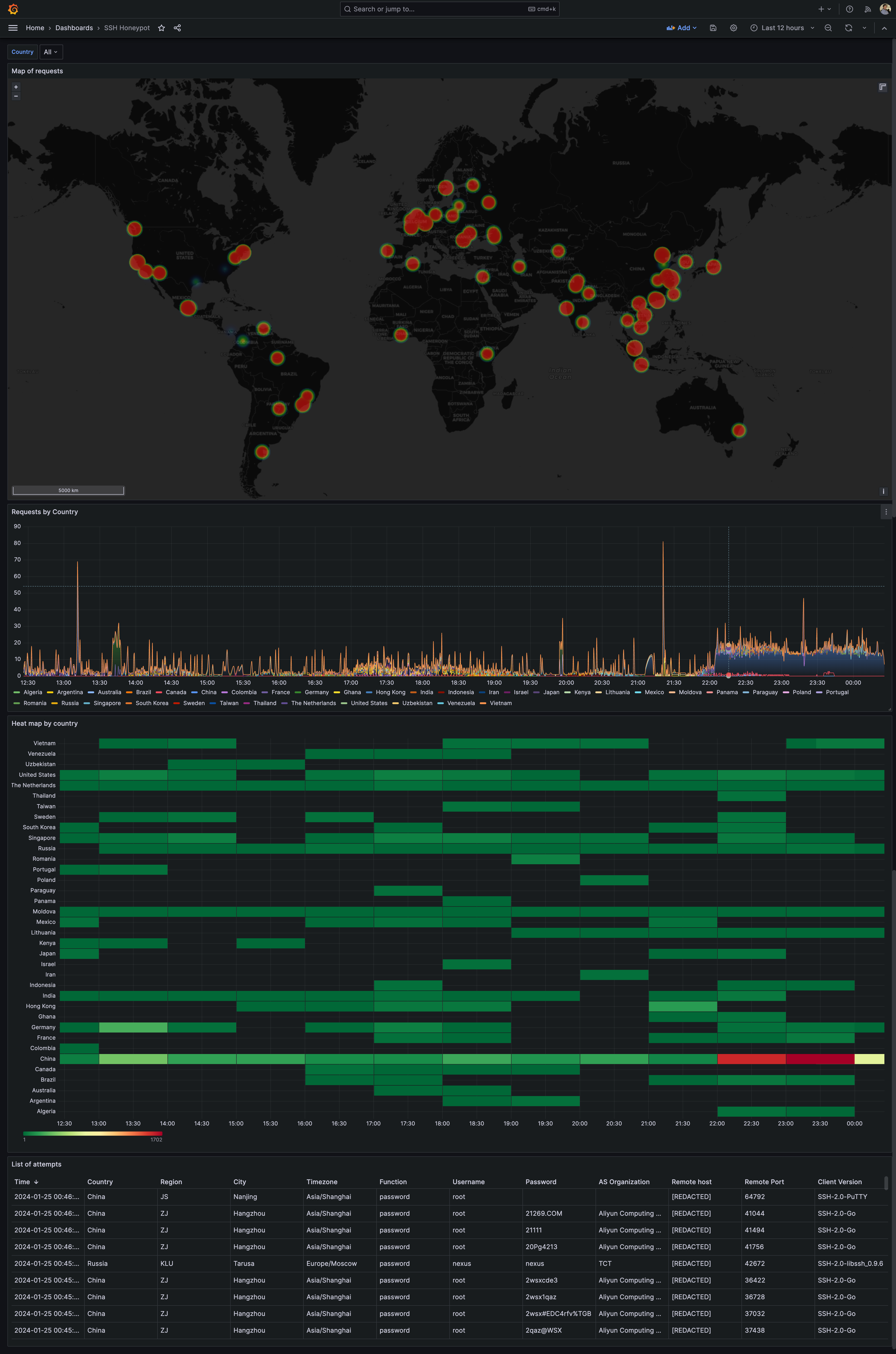 Grafana dashboard