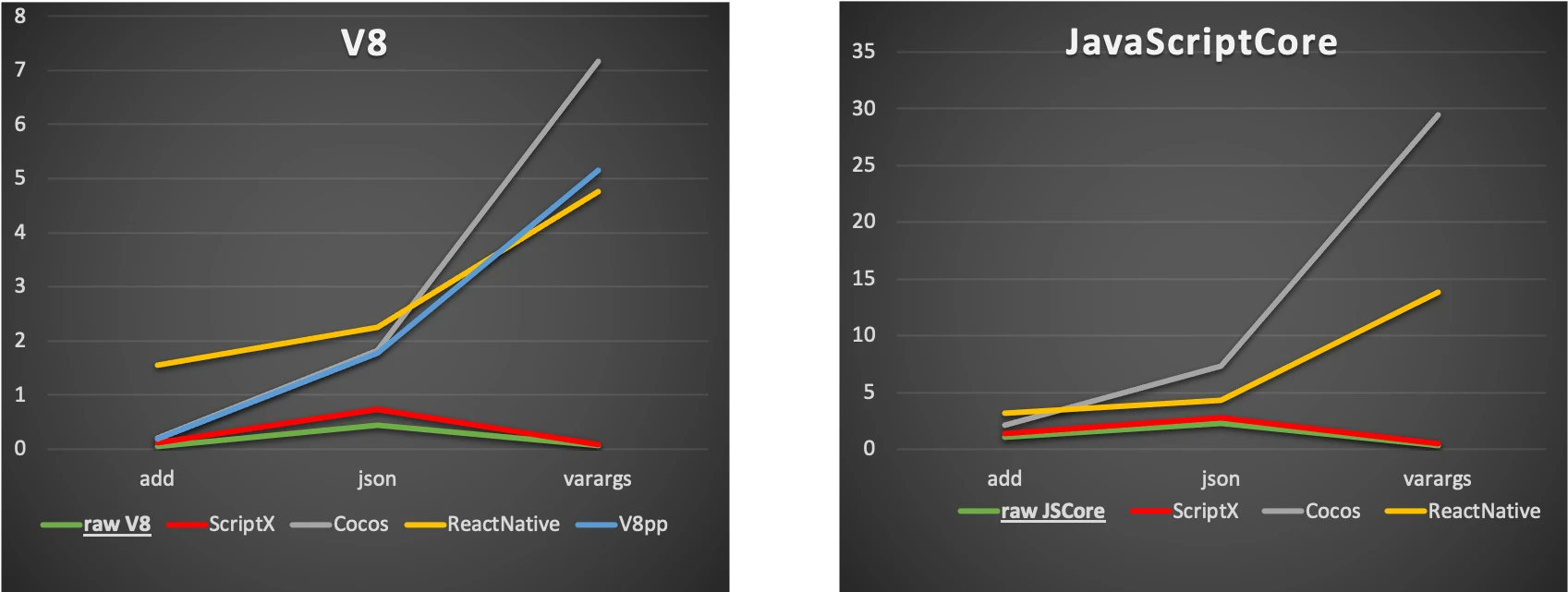 Performance test comparison data