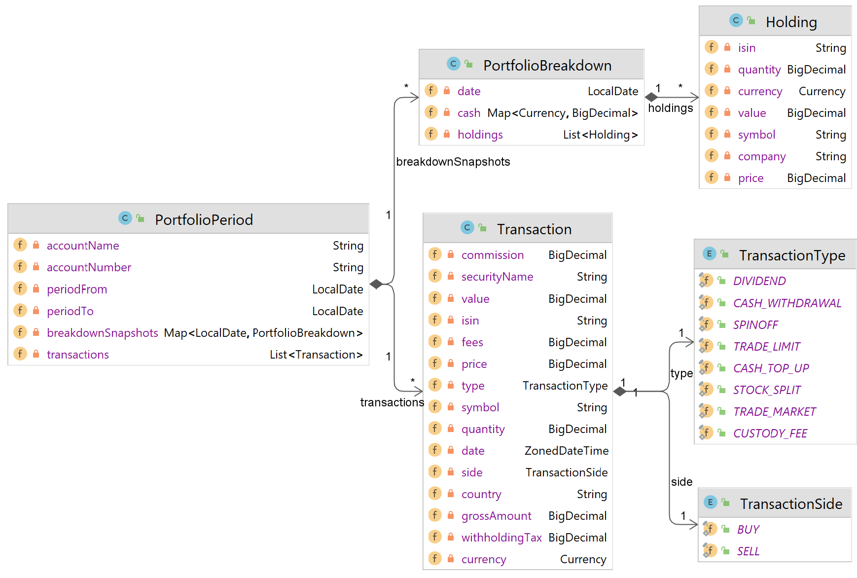 Datamodel diagram