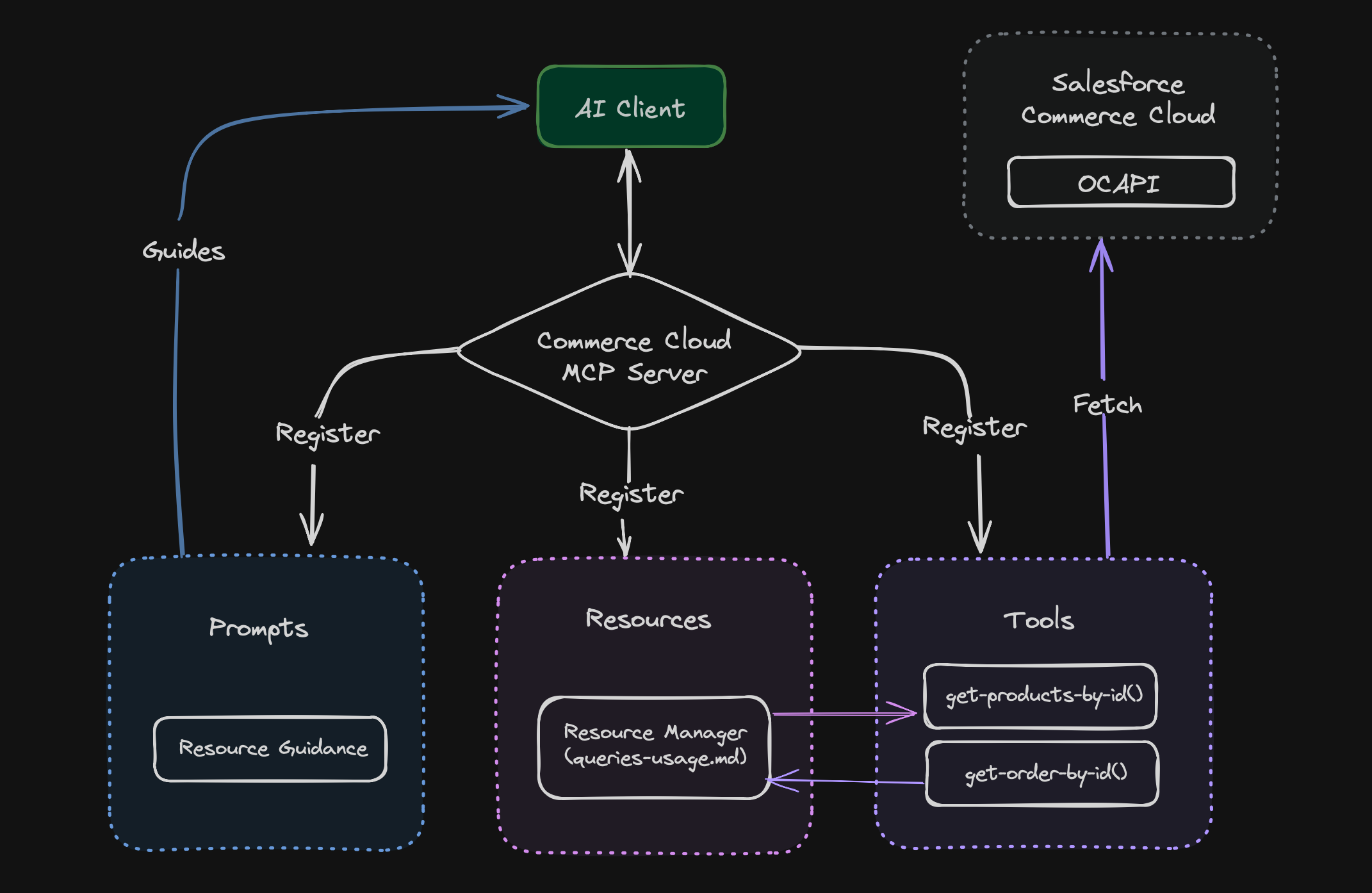 Flow Diagram