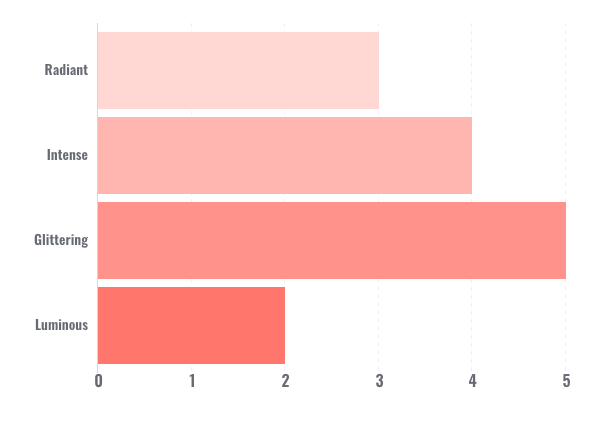 Red Bar Chart