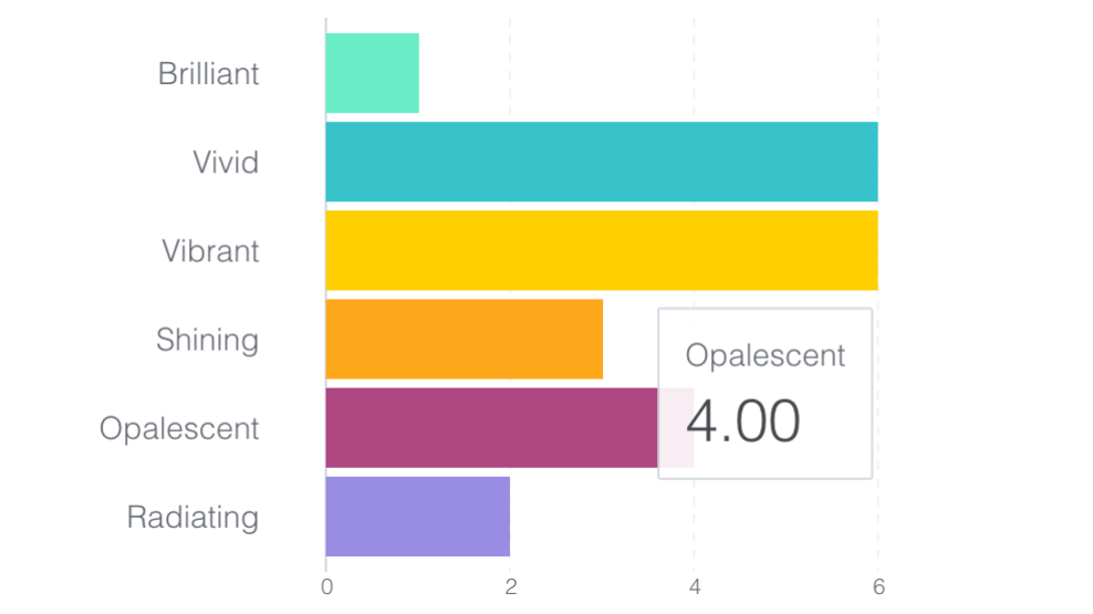 Bar Chart