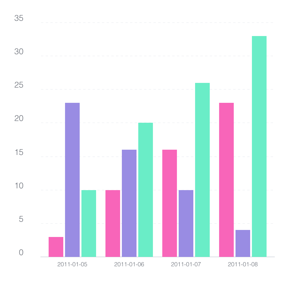 Grouped Bar Chart