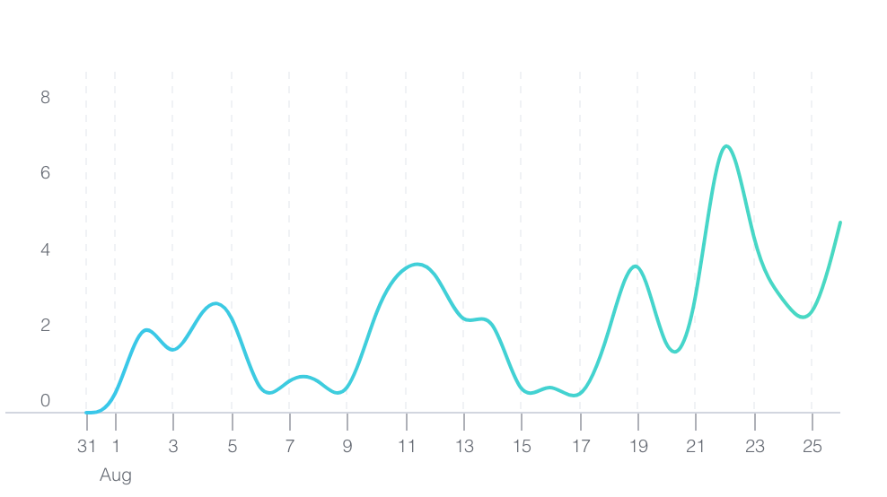 Line Chart